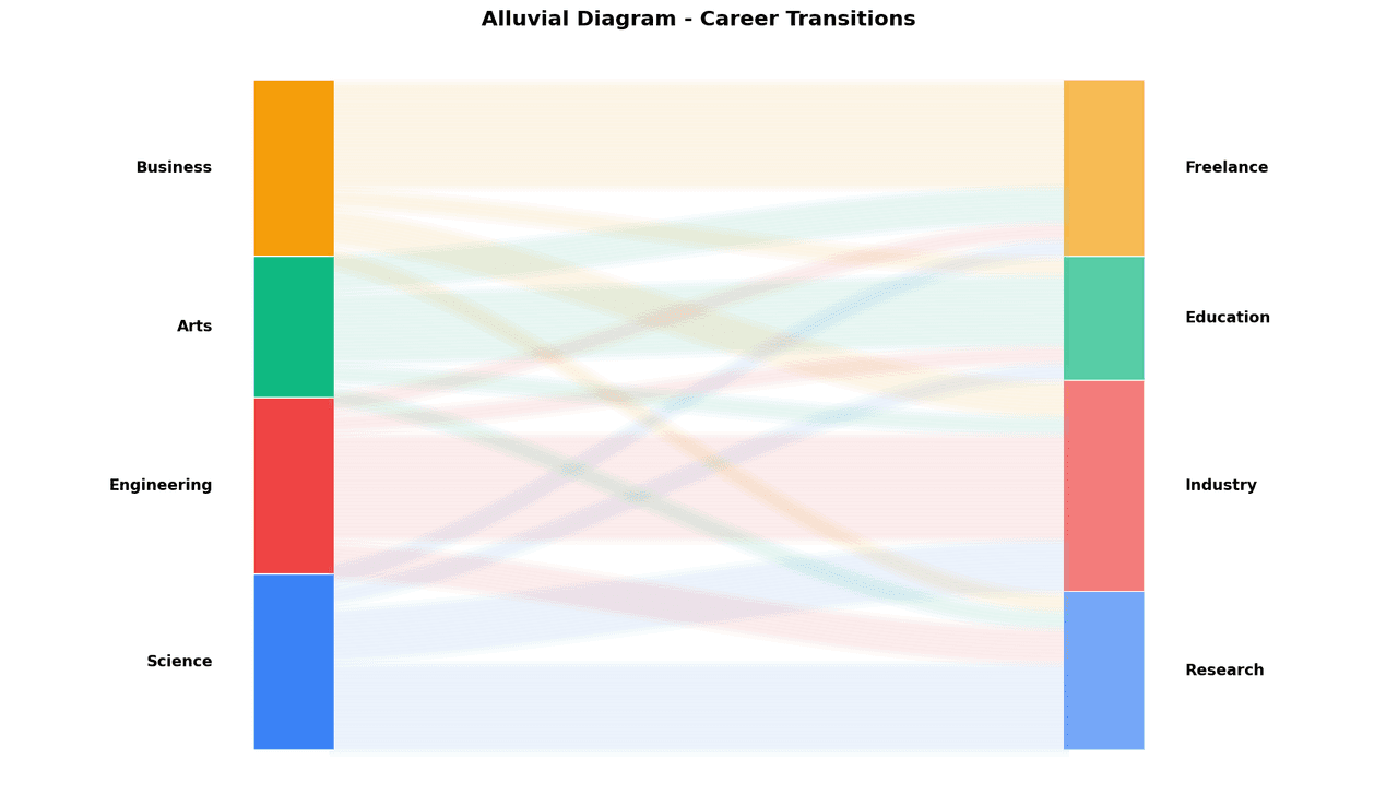 Alluvial diagram showing patient flow between clinical response categories at three treatment timepoints