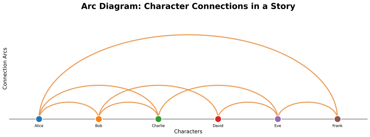 Arc diagram showing connections between characters in a story