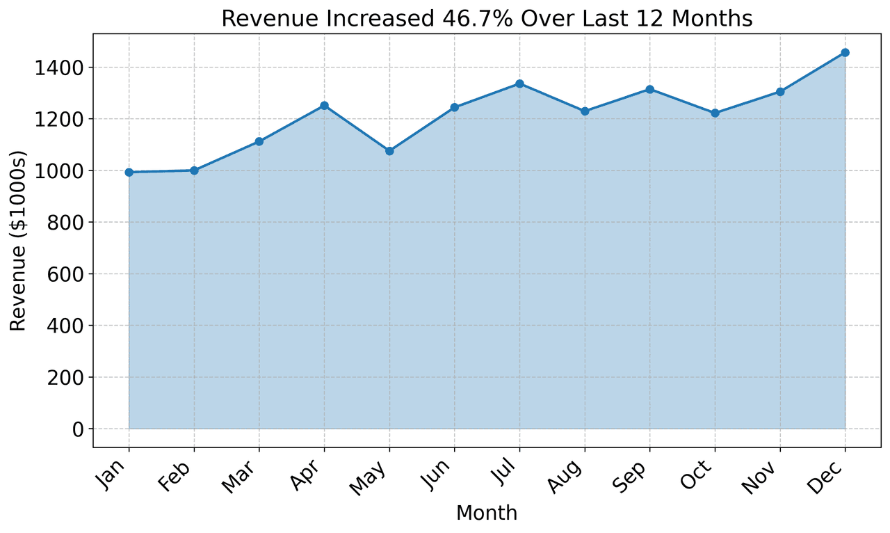Area graph showing revenue trends over 12 months with semi-transparent blue fill