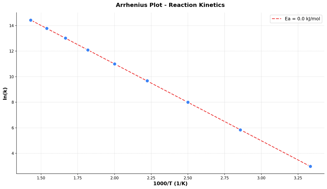 Arrhenius plot showing ln(k) versus 1/T with a linear fit and annotated activation energy derived from the slope