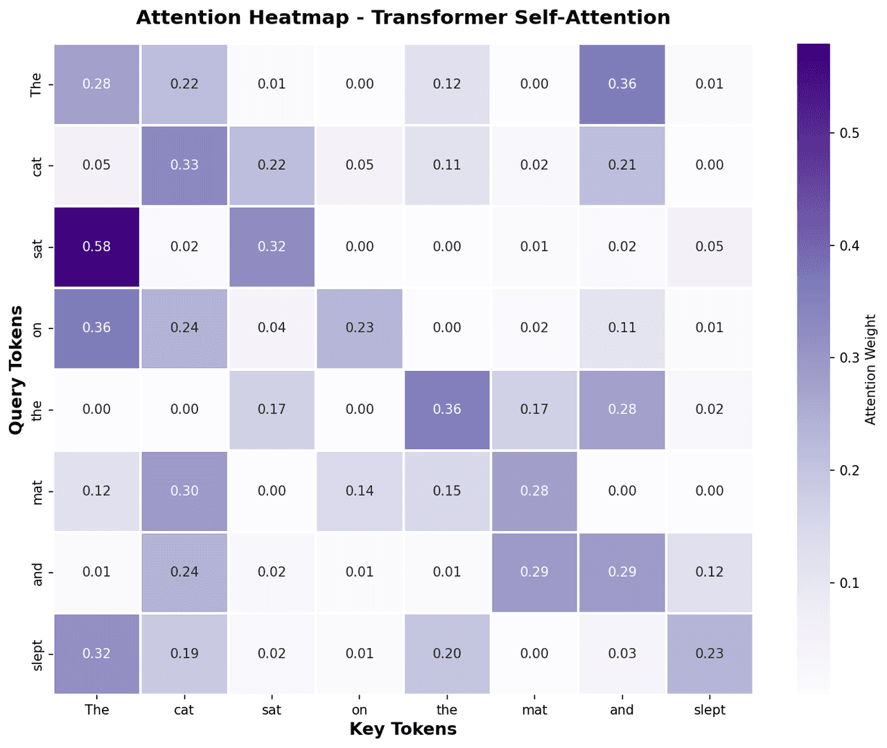 Square heatmap of transformer attention weights with token labels on both axes and color intensity showing attention strength