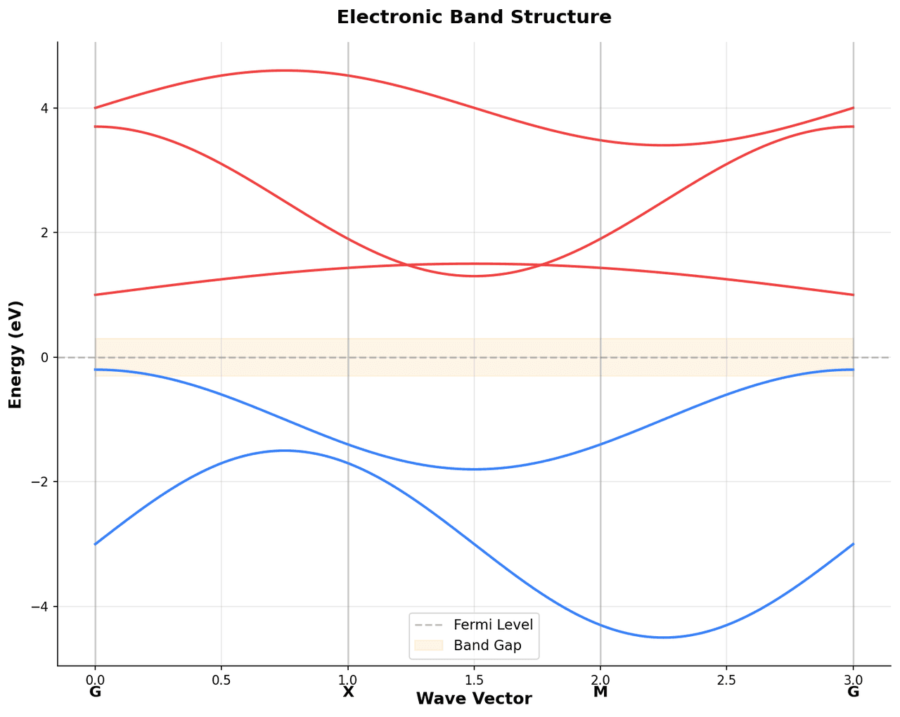 Electronic band structure of a semiconductor showing valence and conduction bands along high-symmetry k-path with highlighted band gap