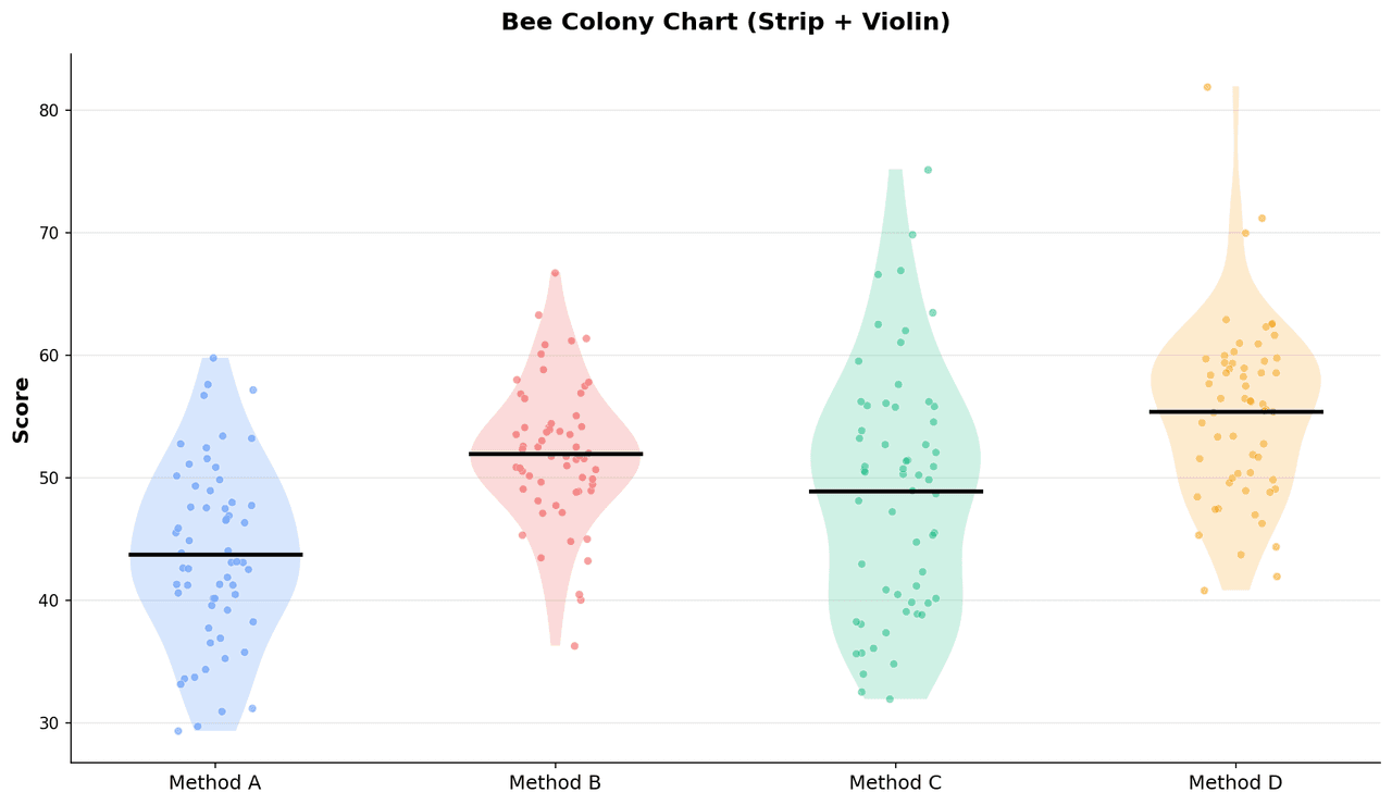 Bee colony chart showing individual data points with horizontal jitter per treatment group overlaid with mean and standard error bars