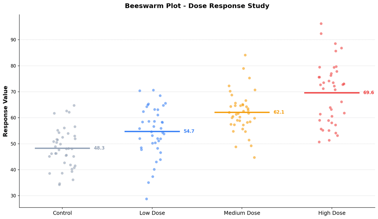 Beeswarm plot showing individual flow cytometry measurements per treatment group overlaid on a box plot