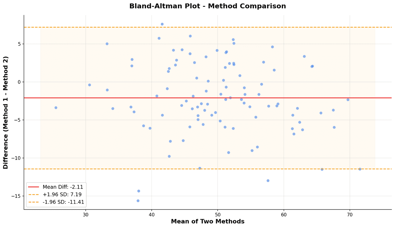Bland-Altman plot showing differences between two measurement methods against their mean, with bias line and 95% limits of agreement