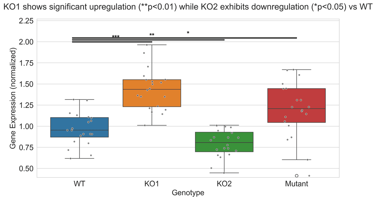 Box and whisker plot comparing gene expression across 4 genotypes with significance brackets