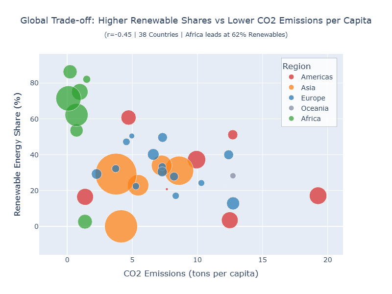 Bubble chart showing CO2 emissions vs renewable energy with population-sized bubbles