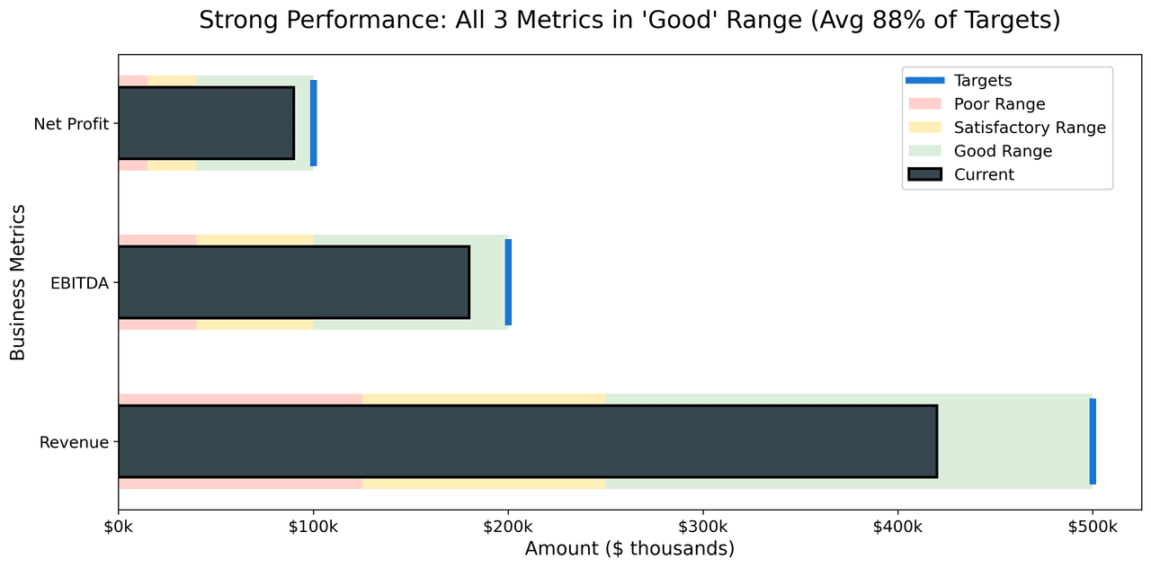Bullet graph showing revenue, EBITDA, and net profit against targets with performance ranges