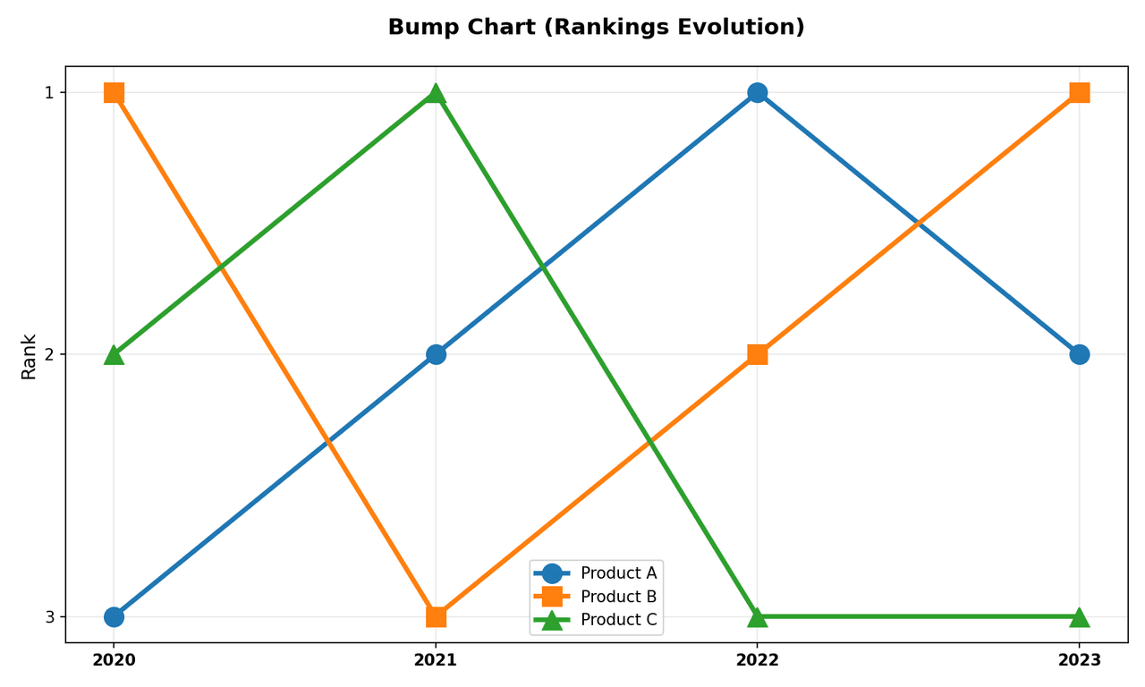 Bump chart with rank on inverted y-axis and time on x-axis, coloured lines for each entity crossing and weaving as rankings change across time points