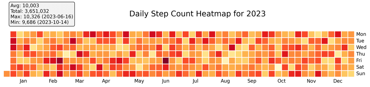 Calendar heatmap showing daily step counts for 2023 with YlOrRd color scale