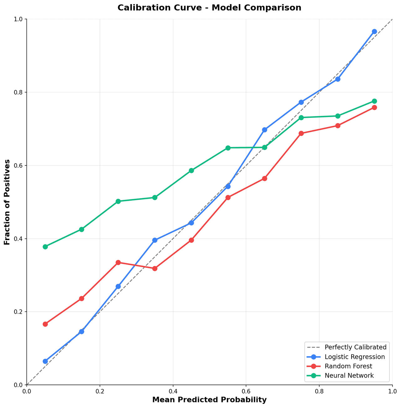 Reliability diagram showing calibration curve versus perfect diagonal reference line with histogram of predicted probabilities below