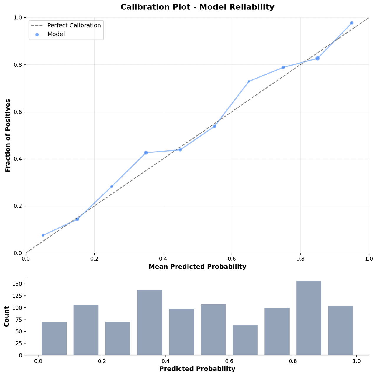 Calibration plot showing predicted probability on x-axis and observed fraction of positives on y-axis with ideal diagonal reference line
