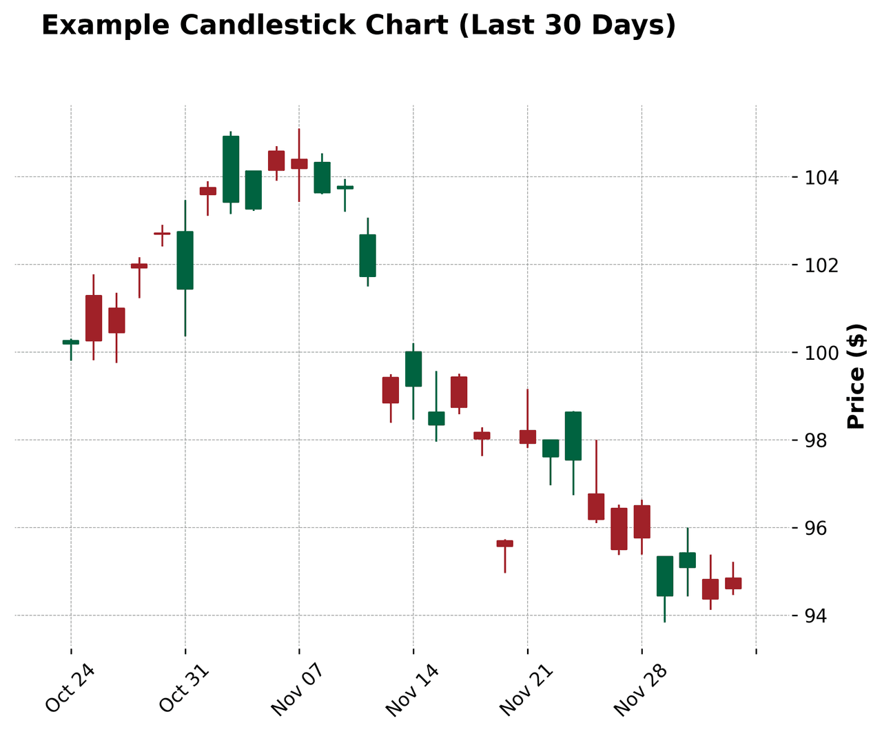 Candlestick chart showing 30 days of stock price movements with volume