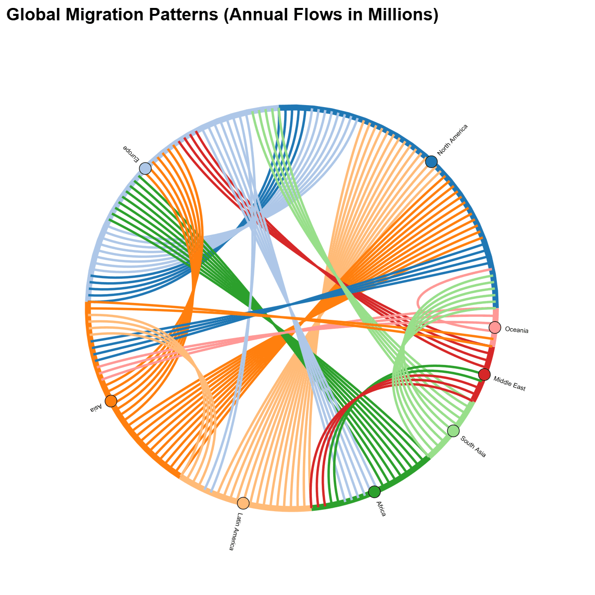 Chord diagram showing migration flow between countries