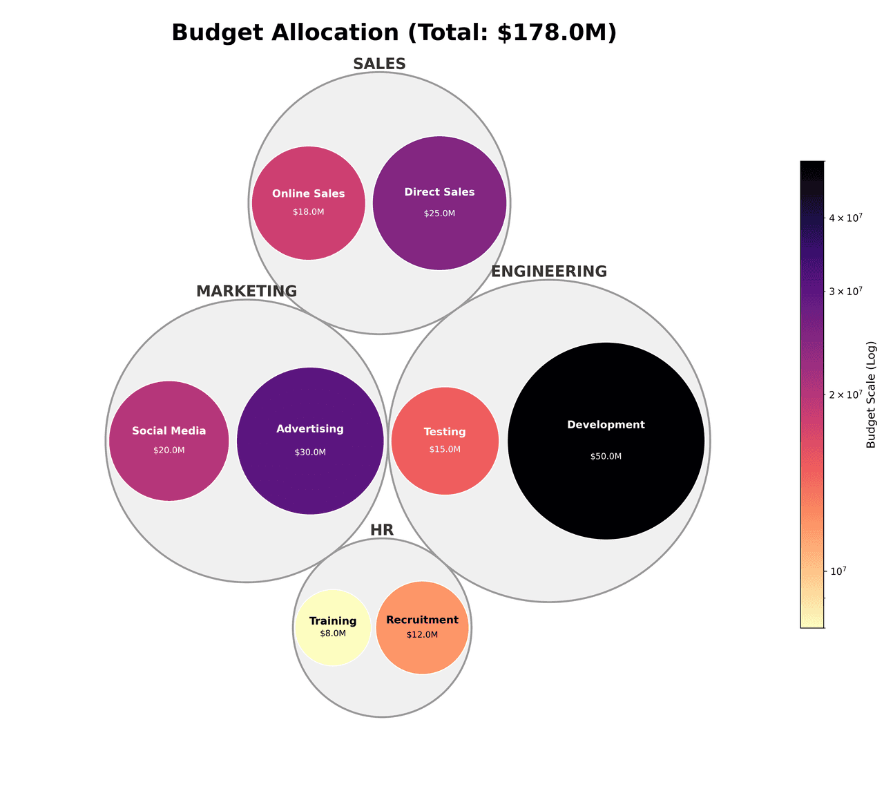 Circle packing diagram showing budget allocation by department and subcategory
