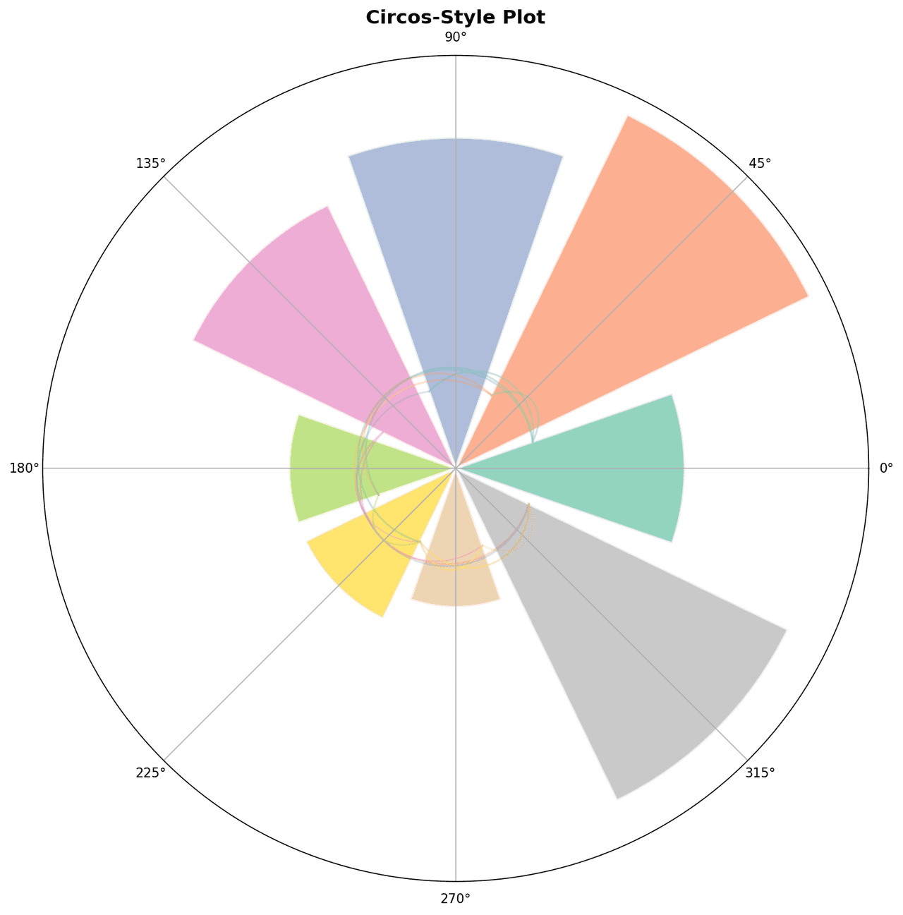Circos plot showing chromosomal translocations in a cancer genome with ribbon links between chromosomes and outer GC content track