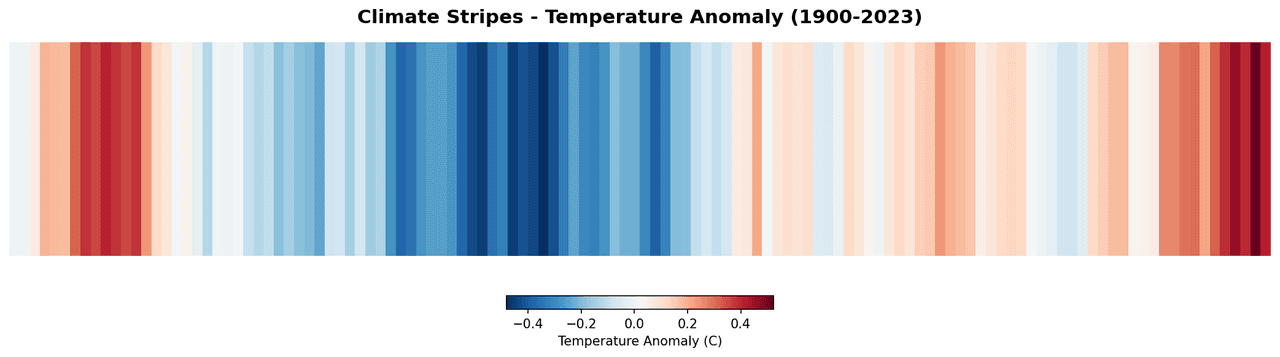 Sequence of vertical stripes transitioning from deep blue to deep red representing increasing annual temperature anomalies over decades