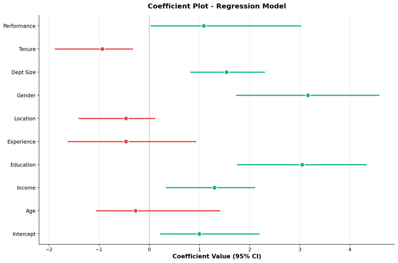 Horizontal dot-and-whisker coefficient plot showing regression estimates with 95% confidence intervals and a vertical reference line at zero