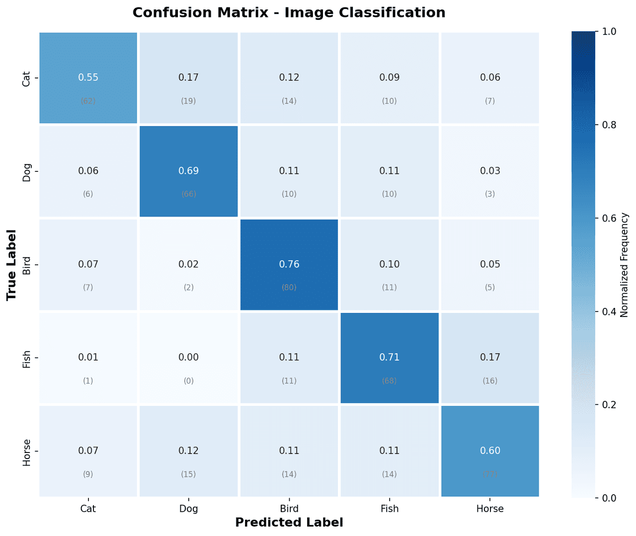 Confusion matrix heatmap with color-coded cells showing true vs predicted class counts