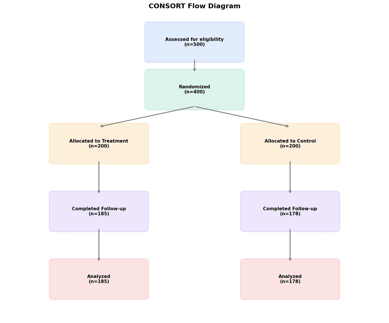 CONSORT flow diagram showing participant flow through stages of screening, enrollment, randomization, follow-up, and analysis