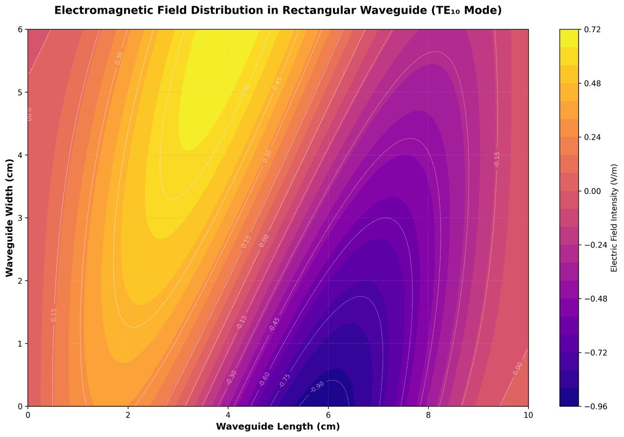 Contour map showing electromagnetic field distribution in a waveguide with color gradient