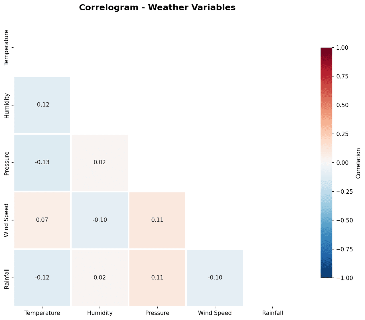 Correlogram showing a lower-triangular correlation matrix heatmap with coefficient values and significance asterisks annotated in each cell