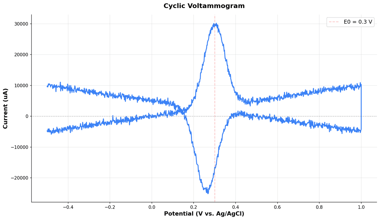 Cyclic voltammogram showing current versus potential with labeled oxidation and reduction peaks and directional sweep arrows