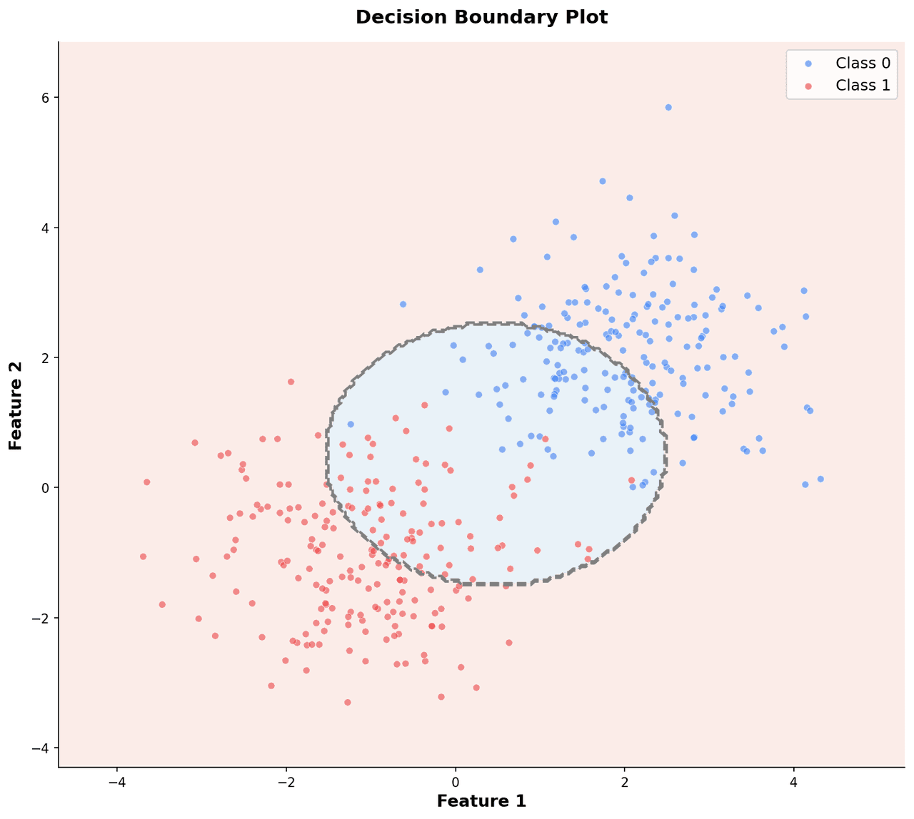 2D scatter plot with colored regions showing classifier decision boundaries separating three classes