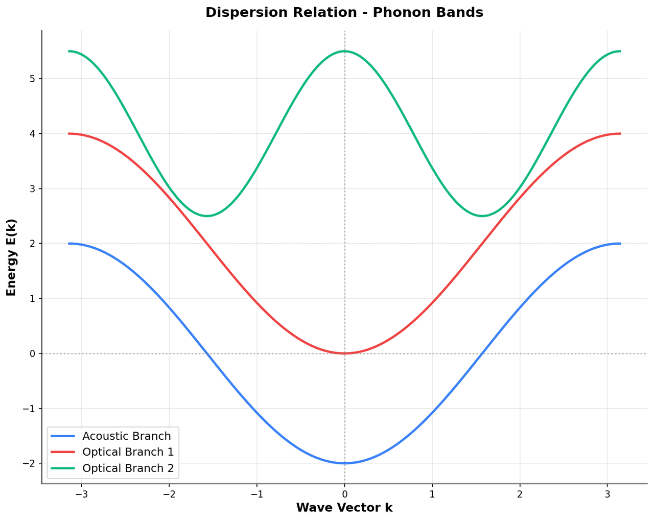 Phonon dispersion relation plot showing acoustic and optical branches along Gamma-X-M-Gamma high-symmetry path
