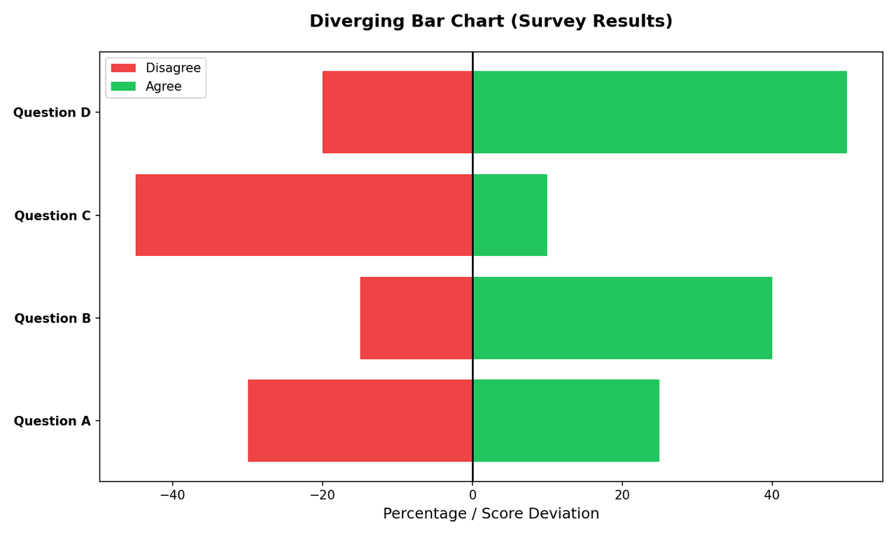 Diverging bar chart with horizontal bars extending left and right from centre zero line, categories on y-axis, positive bars in one colour and negative in another