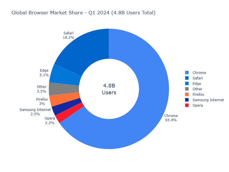 Donut chart showing browser market share with total in center