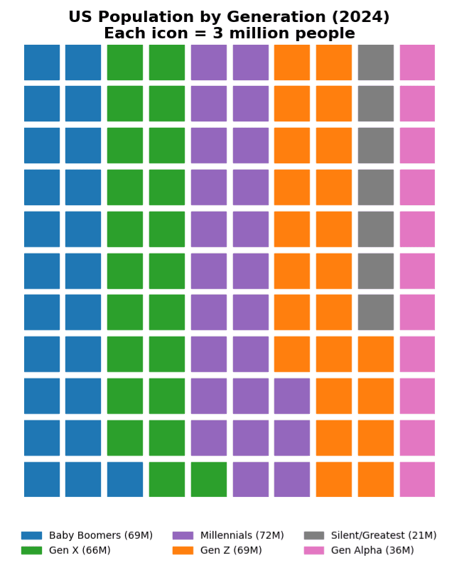 Dot matrix chart showing demographic group proportions