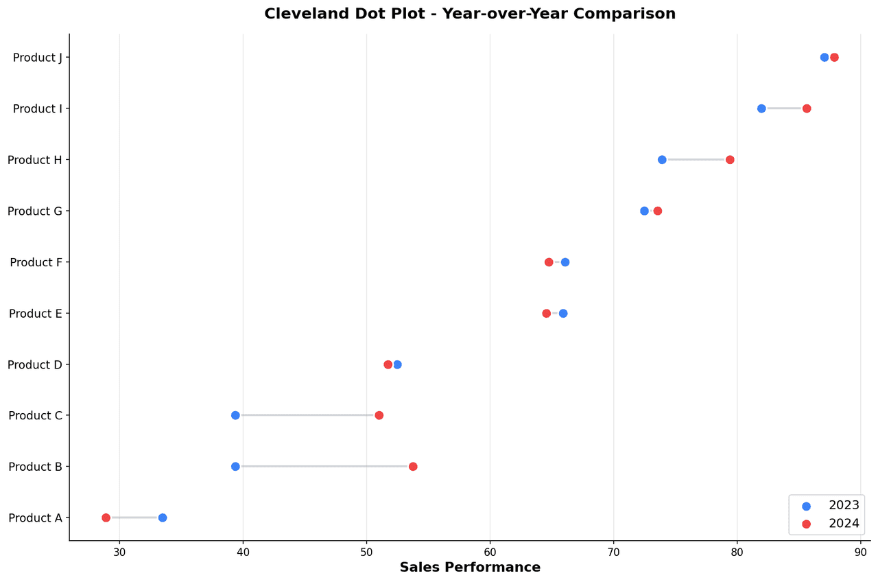 Cleveland dot plot with categories sorted on y-axis and horizontal dots connected to the axis by thin lines, showing ranked quantitative values for each category