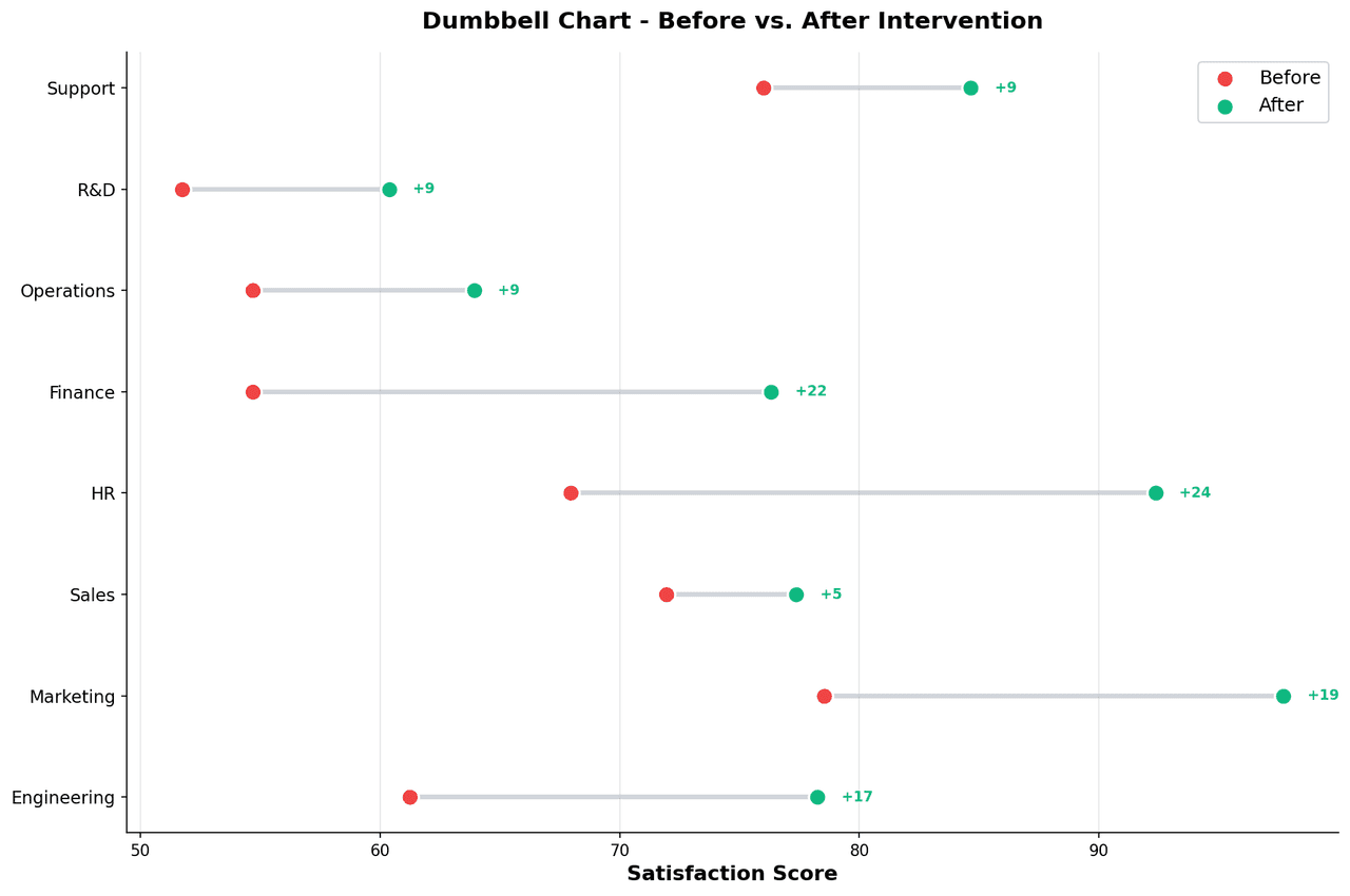 Dumbbell chart showing pre and post treatment biomarker levels connected by colored lines indicating direction of change