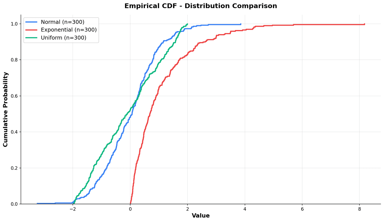 Step-function empirical CDF plot with multiple overlaid datasets showing cumulative probability from 0 to 1