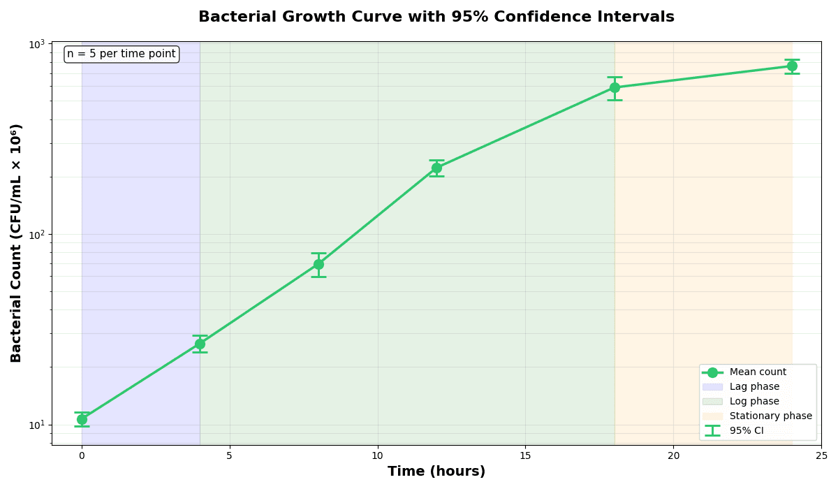 Line graph with error bars showing 95% confidence intervals