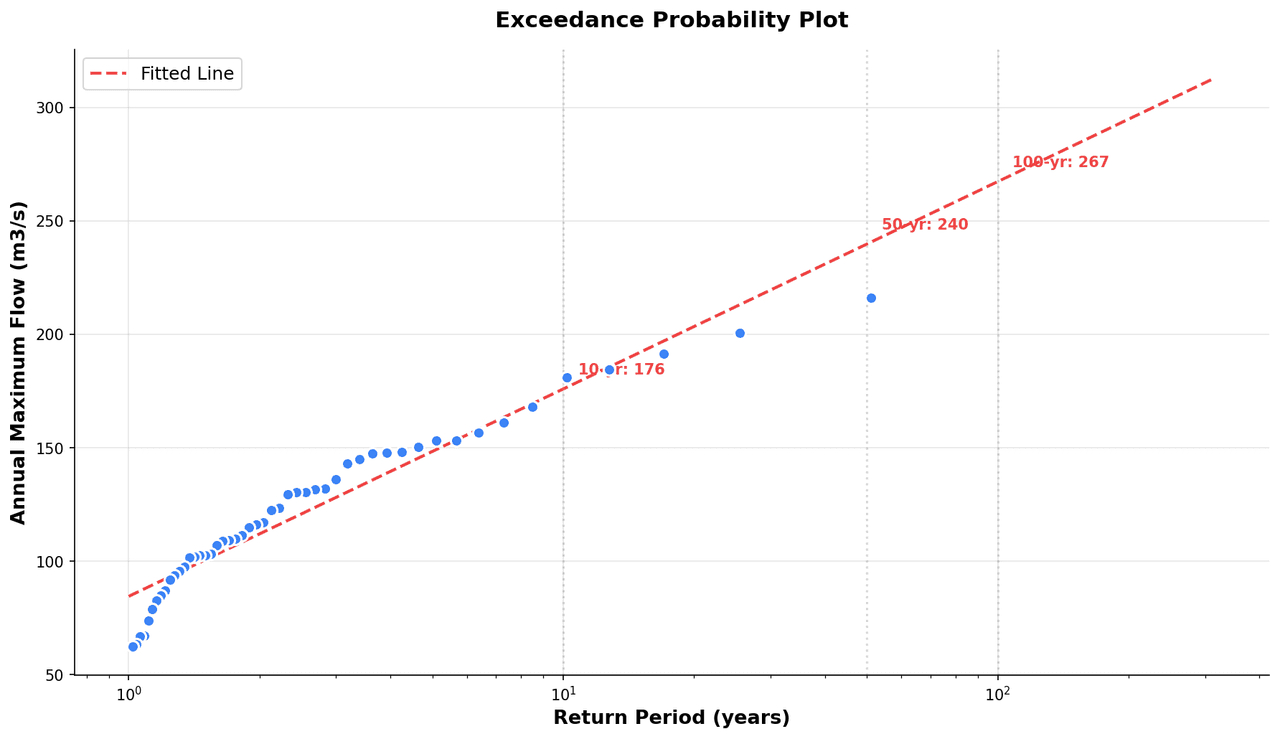 Log-probability plot of annual maximum streamflow values with fitted Gumbel distribution curve and return period axis