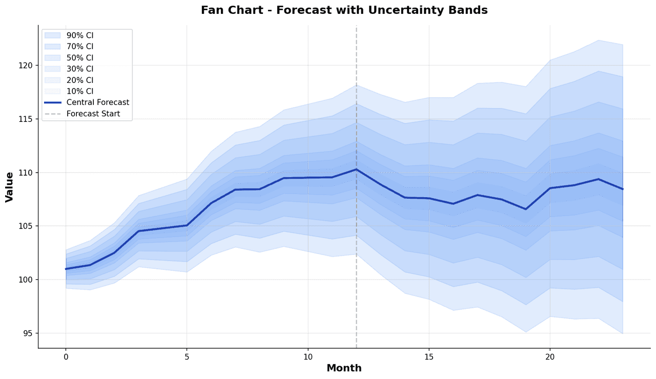 Fan chart with a solid central forecast line and nested shaded bands at 50, 80, and 95 percent prediction intervals fanning outward into the future
