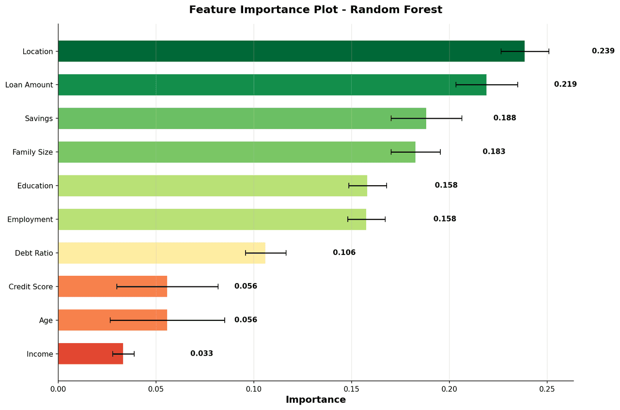 Horizontal bar chart ranking features by importance score from highest to lowest