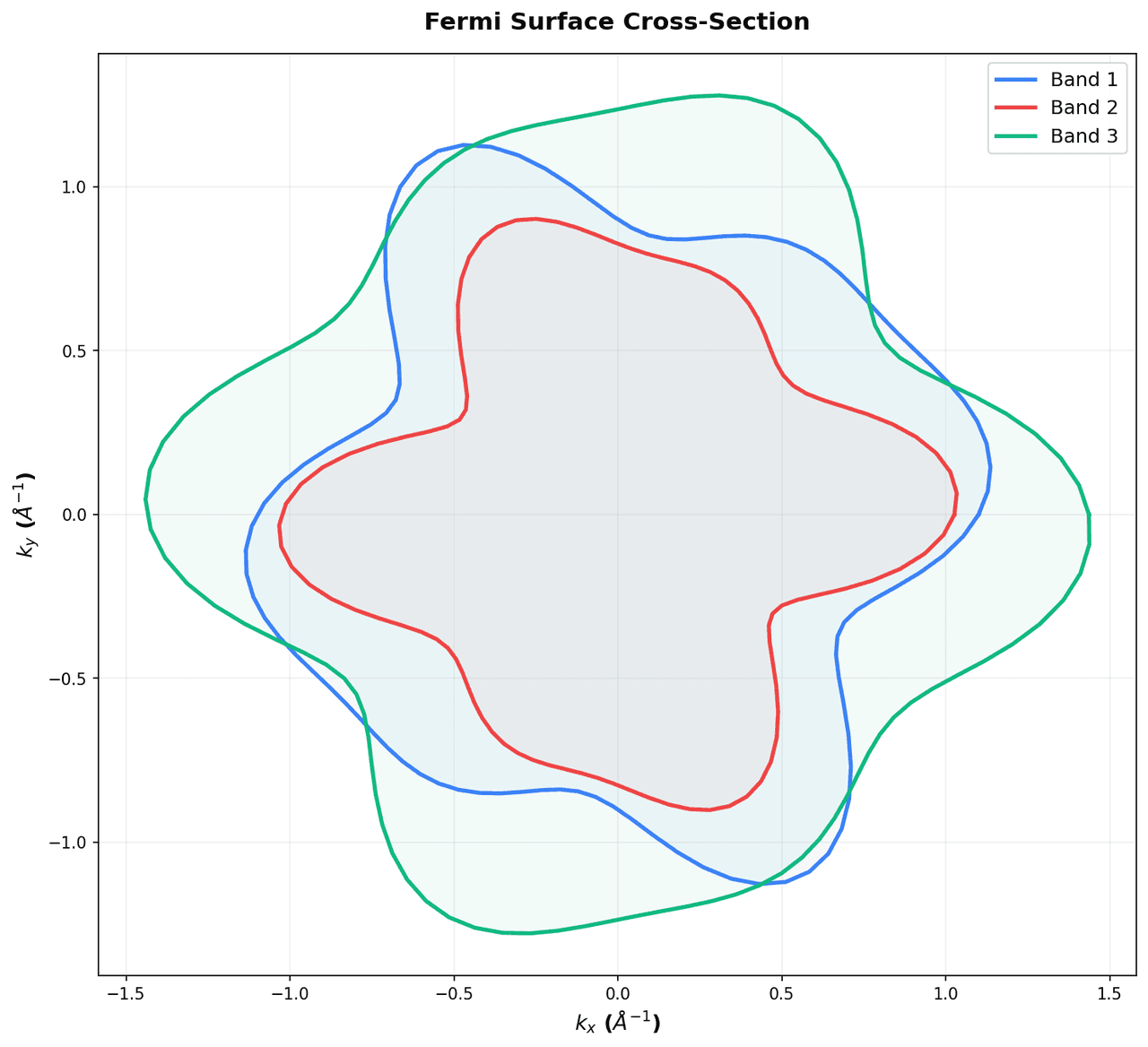 3D Fermi surface isosurface inside the first Brillouin zone of a face-centered cubic metal rendered with surface shading