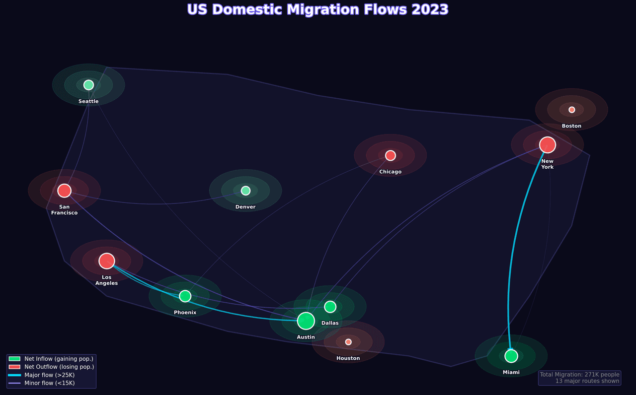 Flow map showing migration patterns between states