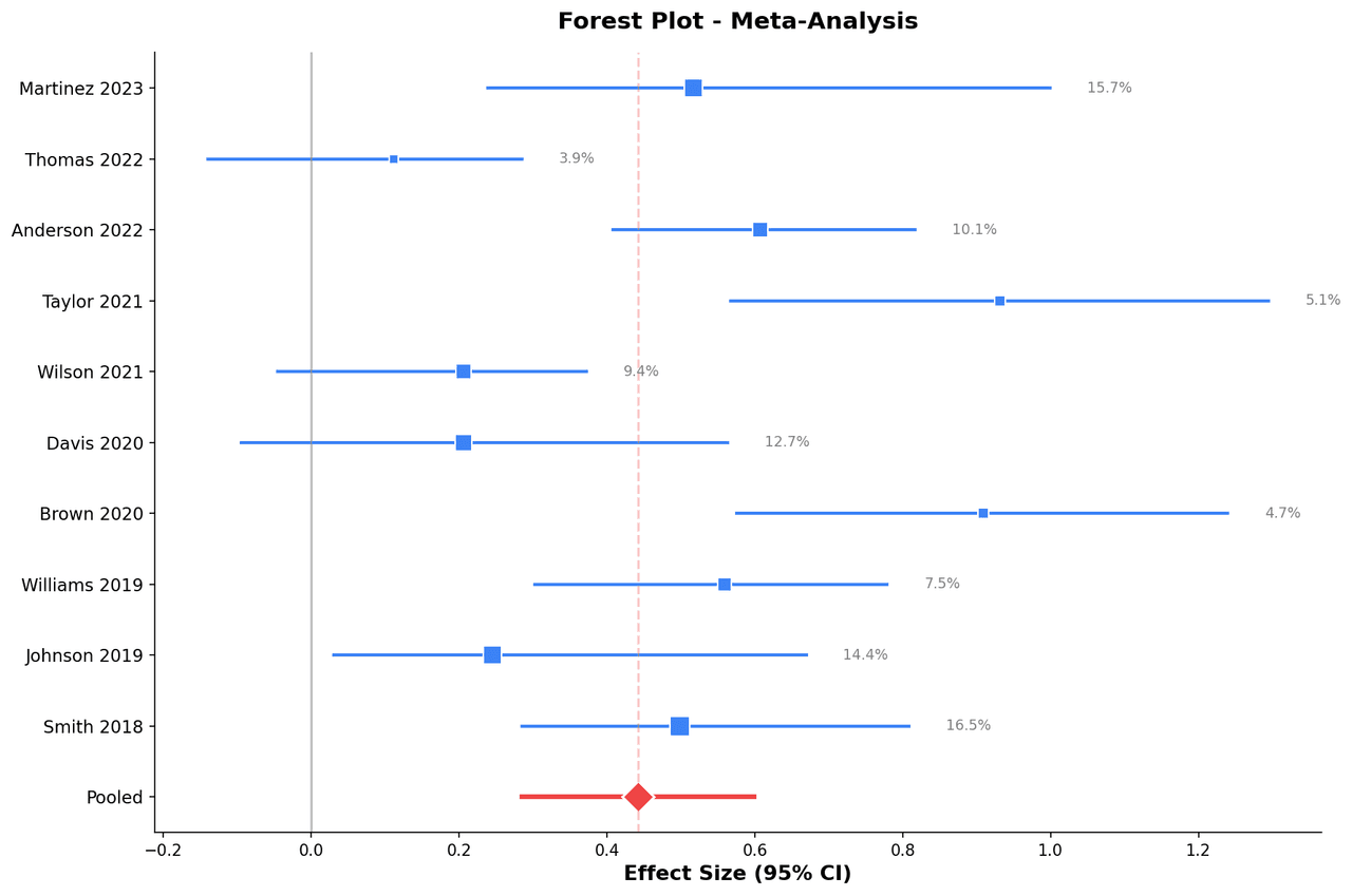 Forest plot showing effect sizes and 95% confidence intervals from individual studies with pooled estimate diamond at the bottom