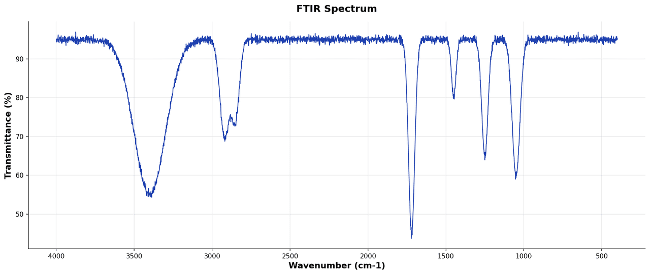 FTIR infrared spectrum showing percent transmittance versus wavenumber in cm-1 with labeled functional group absorption bands