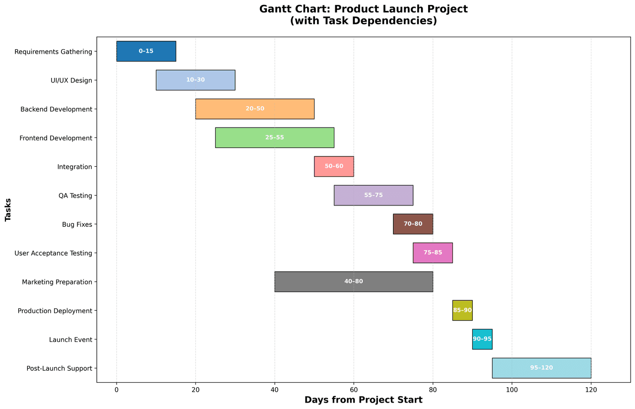 Static Gantt chart showing product launch project timeline with task phases