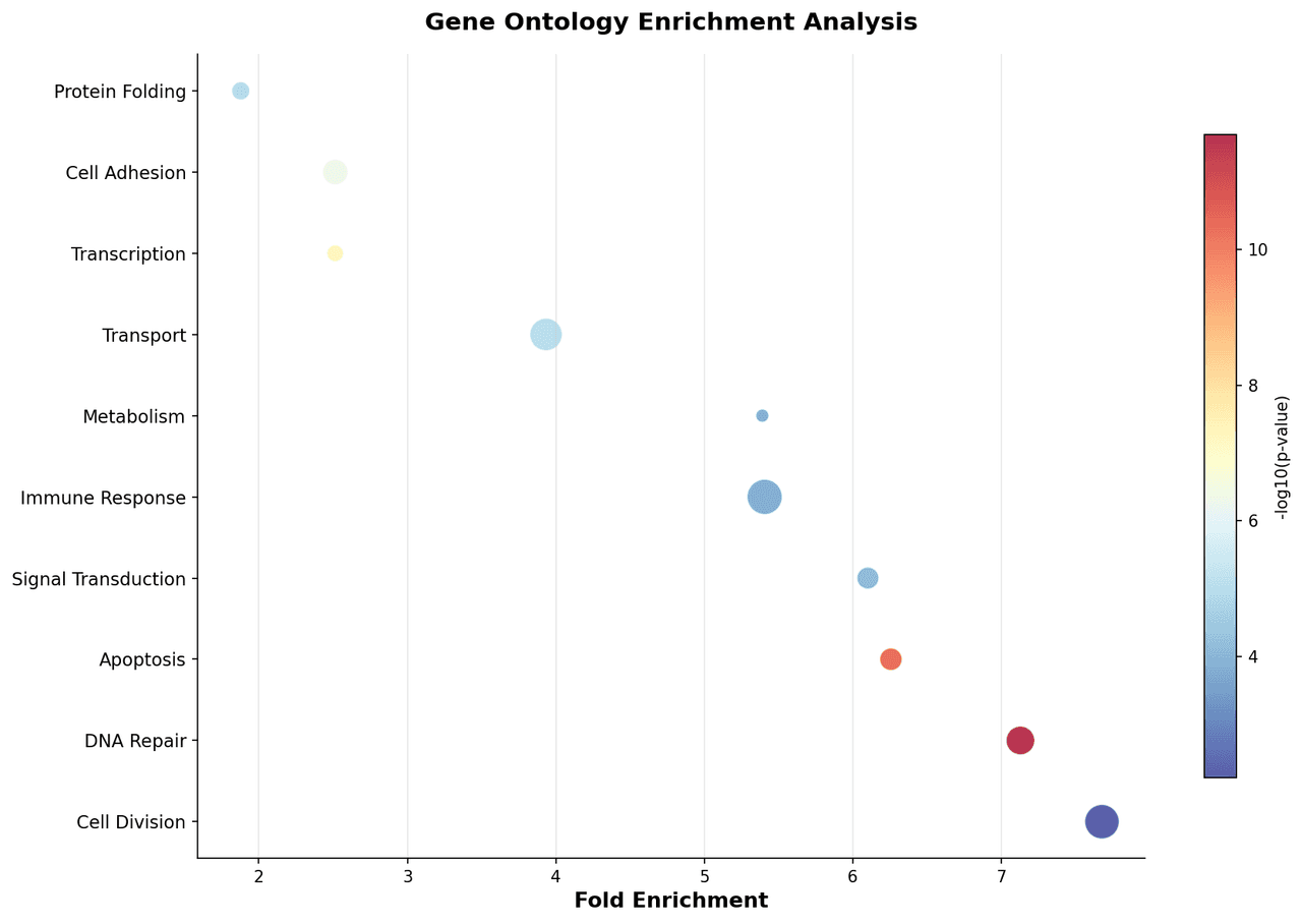 Gene ontology bubble chart showing top 20 enriched biological process terms colored by adjusted p-value and sized by gene count