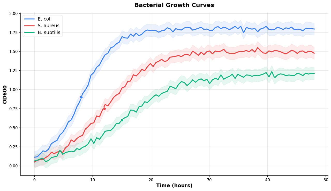 Bacterial growth curve showing lag, exponential, and stationary phases with fitted logistic model and error bars