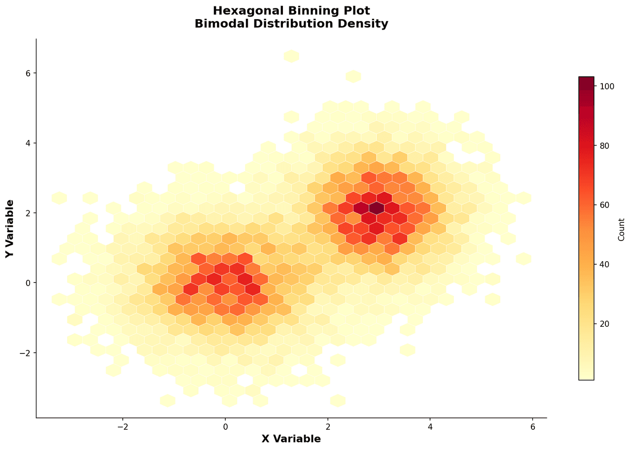 Hexagonal binning plot showing a 2D scatter density where hexagonal cells are colour-coded from light to dark by point count with a colorbar legend