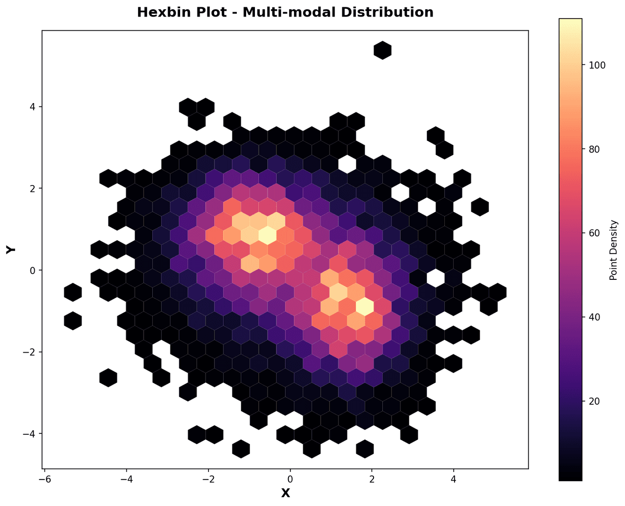 Hexbin density plot showing joint distribution of two gene expression measurements from single-cell RNA-seq data