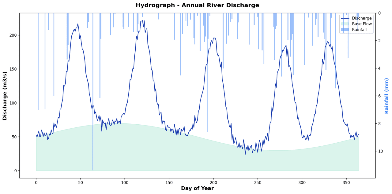 Dual-axis hydrograph with blue streamflow line on primary axis and inverted gray precipitation bars on secondary axis