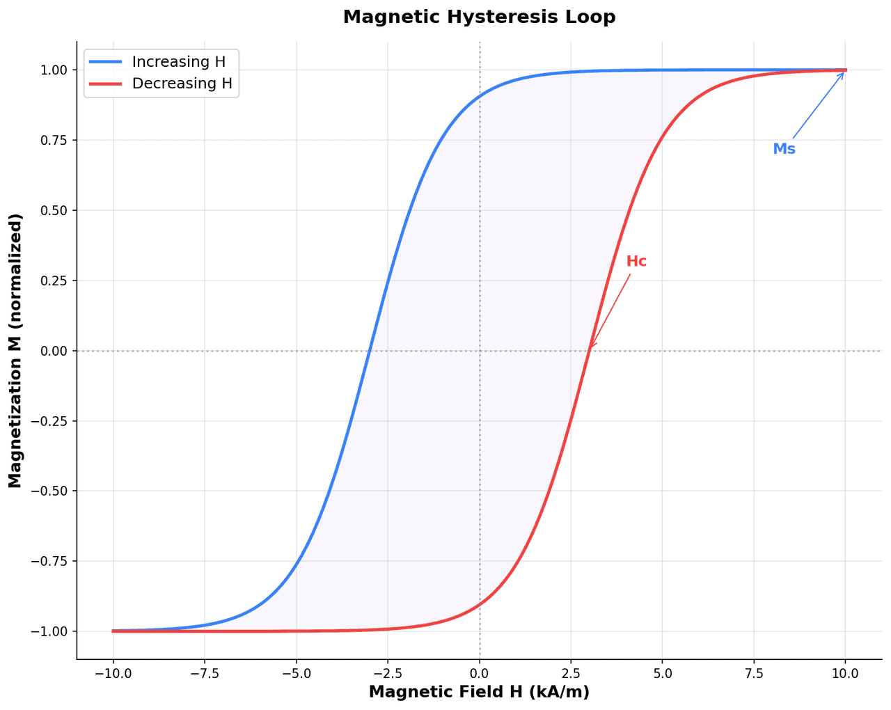 Magnetic hysteresis M-H loop showing a closed rectangular loop with annotated coercivity, remanence, and saturation magnetization